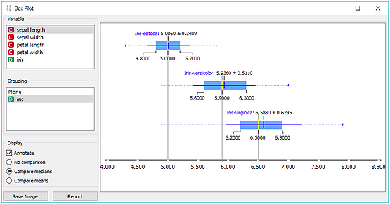 Box plot displays basic statistics of attributes.